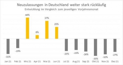 Neuwagenmarkt: Starker Absatzrckgang im Dezember in Deutschland und Europa - Quelle: EY